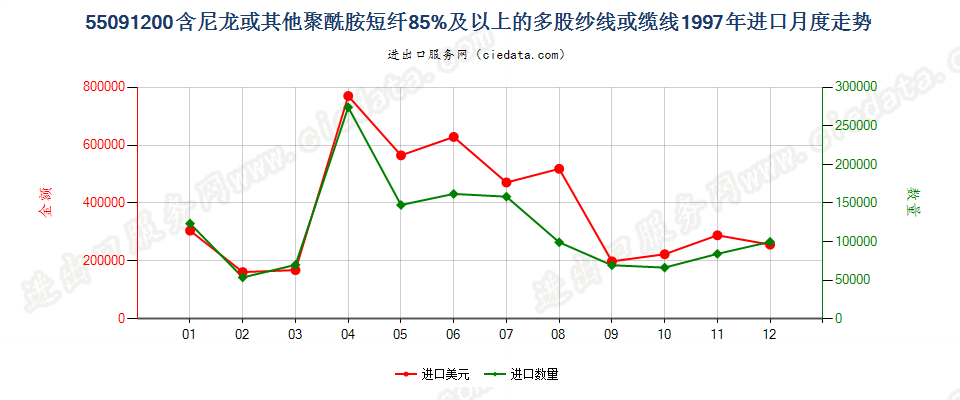 55091200尼龙等聚酰胺短纤≥85%的多股纱线或缆线进口1997年月度走势图