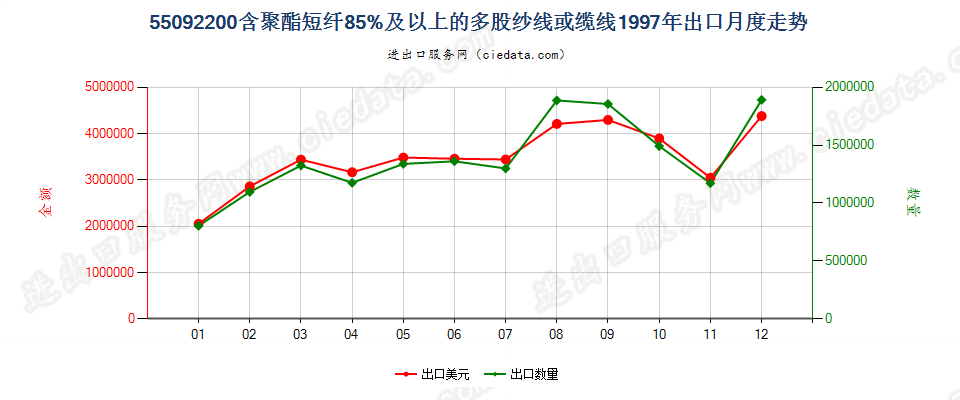 55092200聚酯短纤≥85%的多股纱线或缆线出口1997年月度走势图