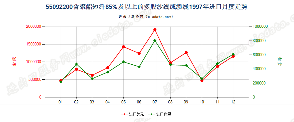 55092200聚酯短纤≥85%的多股纱线或缆线进口1997年月度走势图