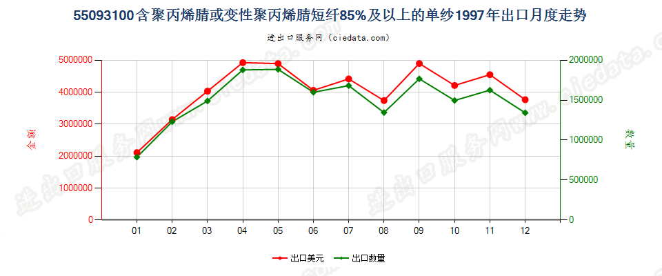 55093100聚丙烯腈或变性聚丙烯腈短纤≥85%的单纱出口1997年月度走势图