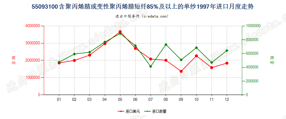 55093100聚丙烯腈或变性聚丙烯腈短纤≥85%的单纱进口1997年月度走势图