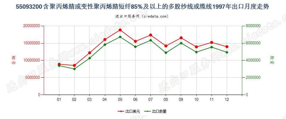 55093200聚丙烯腈及其变性短纤≥85%的多股纱或缆出口1997年月度走势图