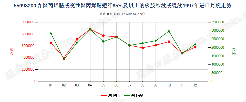 55093200聚丙烯腈及其变性短纤≥85%的多股纱或缆进口1997年月度走势图