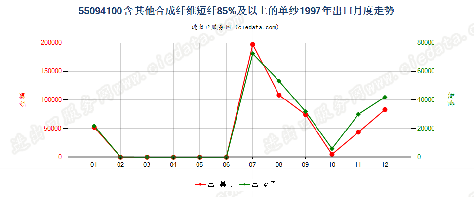 55094100其他合成纤维短纤≥85%的单纱出口1997年月度走势图