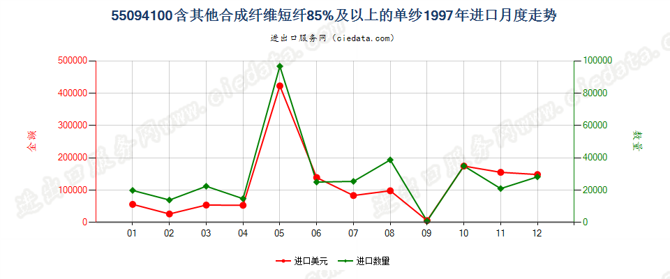 55094100其他合成纤维短纤≥85%的单纱进口1997年月度走势图