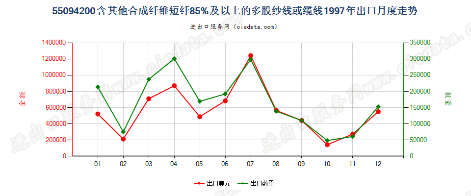 55094200其他合成纤维短纤≥85%的多股纱线或缆线出口1997年月度走势图