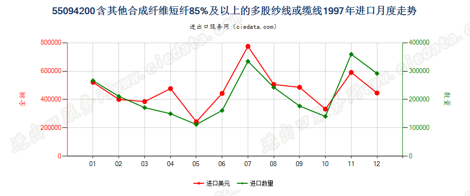 55094200其他合成纤维短纤≥85%的多股纱线或缆线进口1997年月度走势图