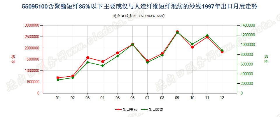 55095100聚酯短纤＜85%主要或仅与人造短纤混纺纱线出口1997年月度走势图