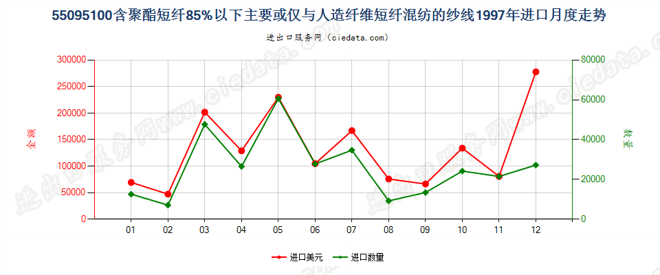 55095100聚酯短纤＜85%主要或仅与人造短纤混纺纱线进口1997年月度走势图