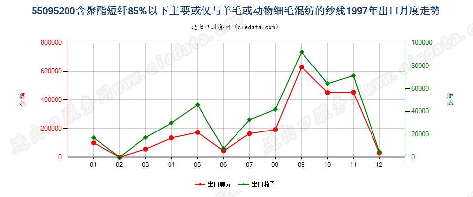 55095200聚酯短纤＜85%主要或仅与毛混纺纱线出口1997年月度走势图