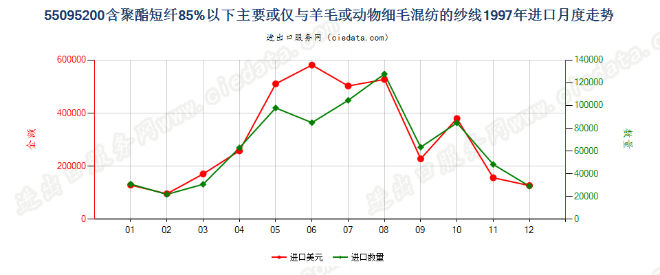 55095200聚酯短纤＜85%主要或仅与毛混纺纱线进口1997年月度走势图