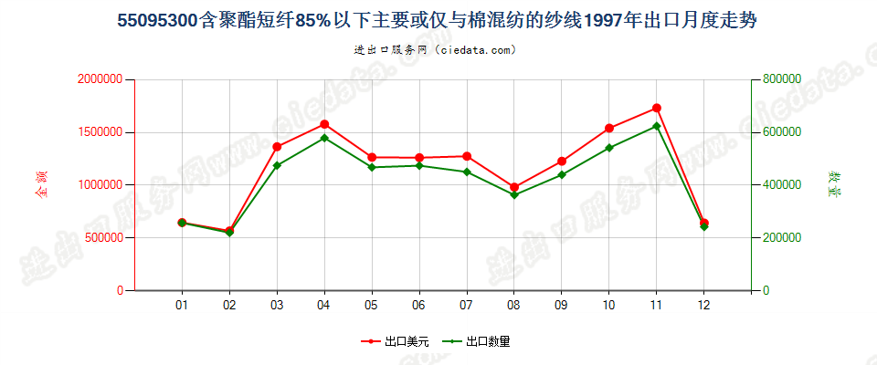 55095300聚酯短纤＜85%主要或仅与棉混纺的纱线出口1997年月度走势图