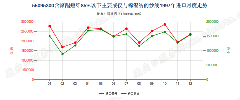 55095300聚酯短纤＜85%主要或仅与棉混纺的纱线进口1997年月度走势图