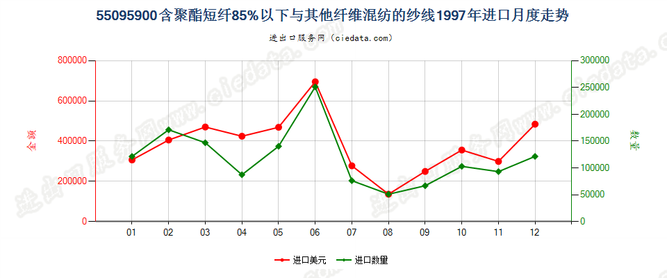 55095900聚酯短纤＜85%与其他纤维混纺的纱线进口1997年月度走势图