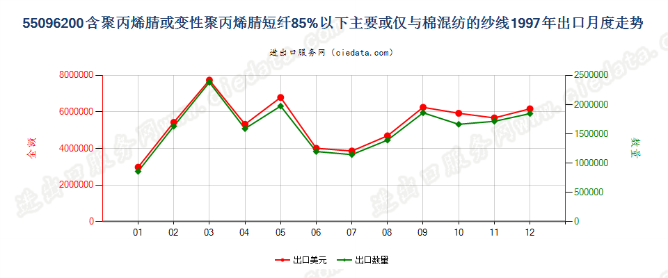 55096200聚丙烯腈及其变性短纤＜85%与棉混纺纱出口1997年月度走势图