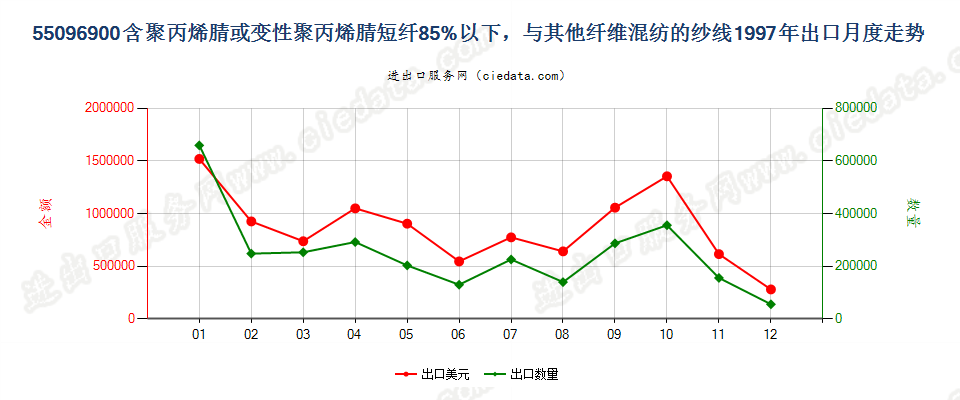 55096900聚丙烯腈及变性短纤＜85%与其他纤维混纺纱出口1997年月度走势图