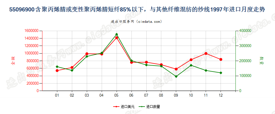 55096900聚丙烯腈及变性短纤＜85%与其他纤维混纺纱进口1997年月度走势图