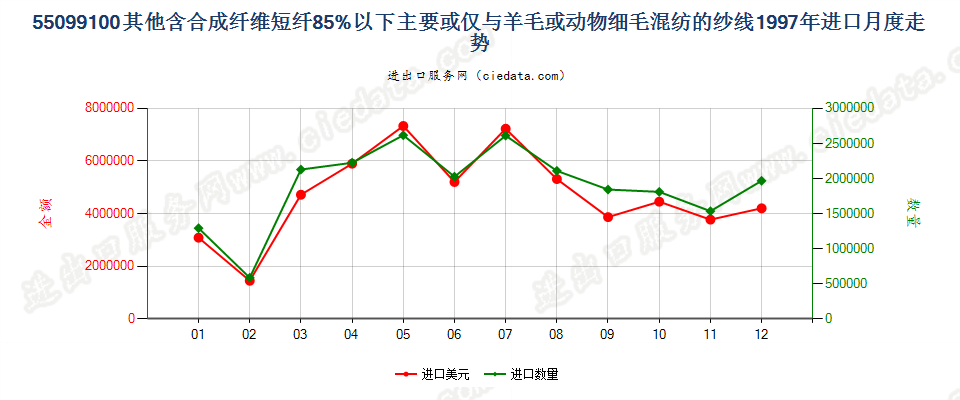 55099100其他合成短纤＜85%主要或仅与毛混纺纱线进口1997年月度走势图