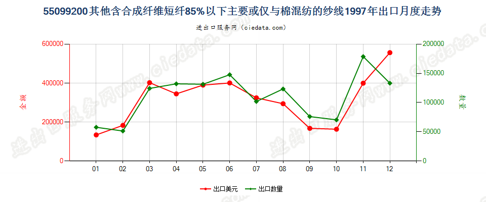 55099200其他合成短纤＜85%主要或仅与棉混纺的纱线出口1997年月度走势图