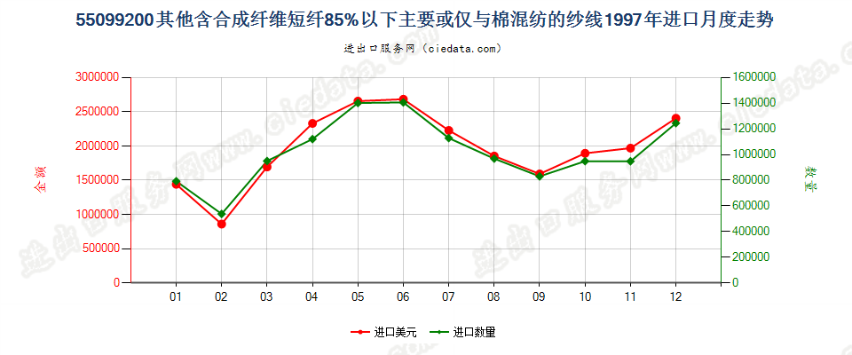 55099200其他合成短纤＜85%主要或仅与棉混纺的纱线进口1997年月度走势图