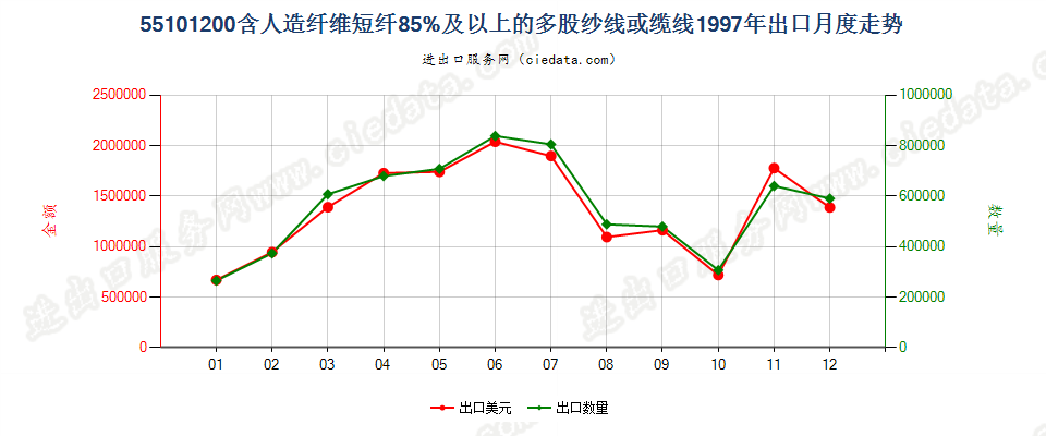 55101200人造纤维短纤≥85%的多股纱线或缆线出口1997年月度走势图