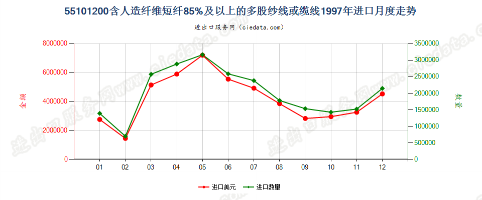 55101200人造纤维短纤≥85%的多股纱线或缆线进口1997年月度走势图