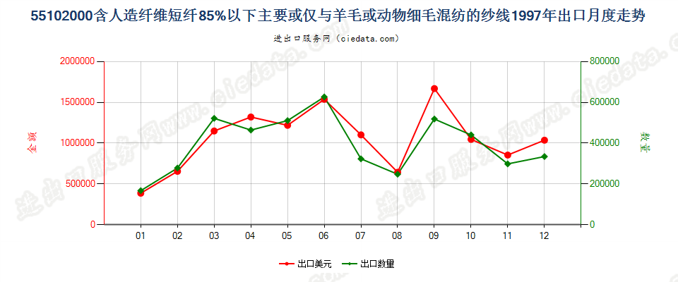 55102000人造纤维短纤＜85%主要或仅与毛混纺纱线出口1997年月度走势图