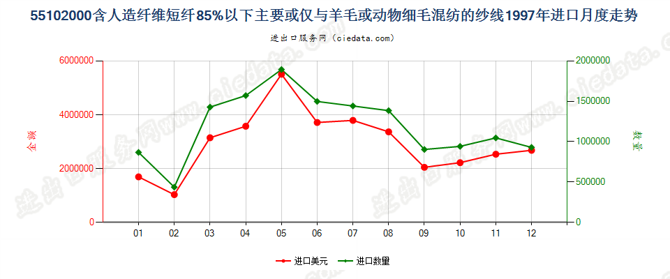 55102000人造纤维短纤＜85%主要或仅与毛混纺纱线进口1997年月度走势图