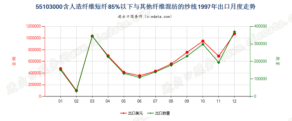 55103000人造纤维短纤＜85%主要或仅与棉混纺的纱线出口1997年月度走势图