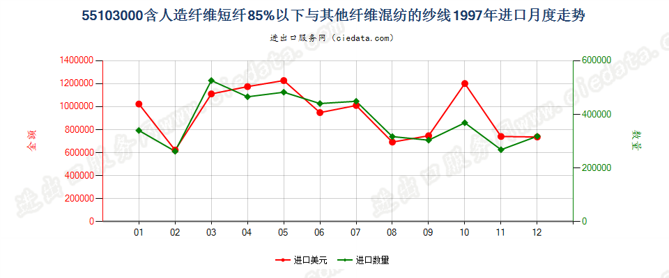 55103000人造纤维短纤＜85%主要或仅与棉混纺的纱线进口1997年月度走势图