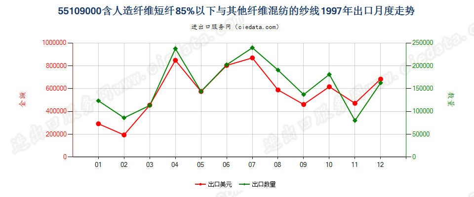 55109000人造纤维短纤＜85%与其他纤维混纺的纱线出口1997年月度走势图