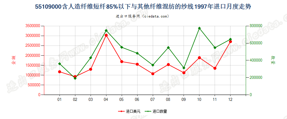 55109000人造纤维短纤＜85%与其他纤维混纺的纱线进口1997年月度走势图