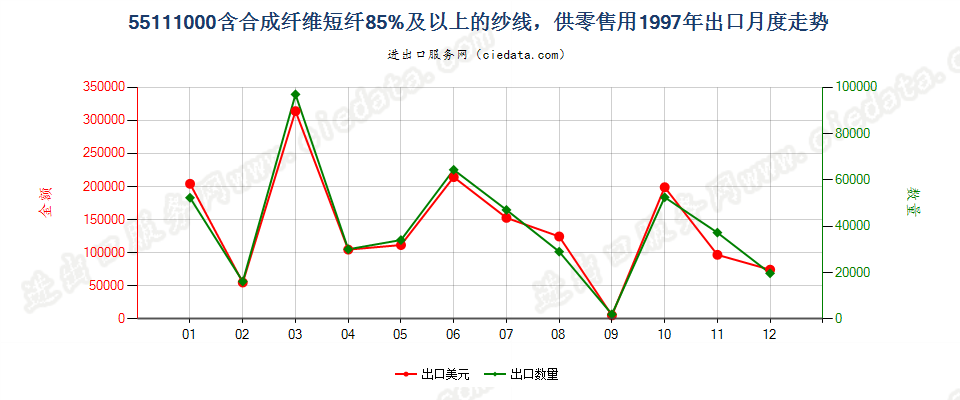 55111000合成纤维短纤≥85%的纱线，供零售用出口1997年月度走势图