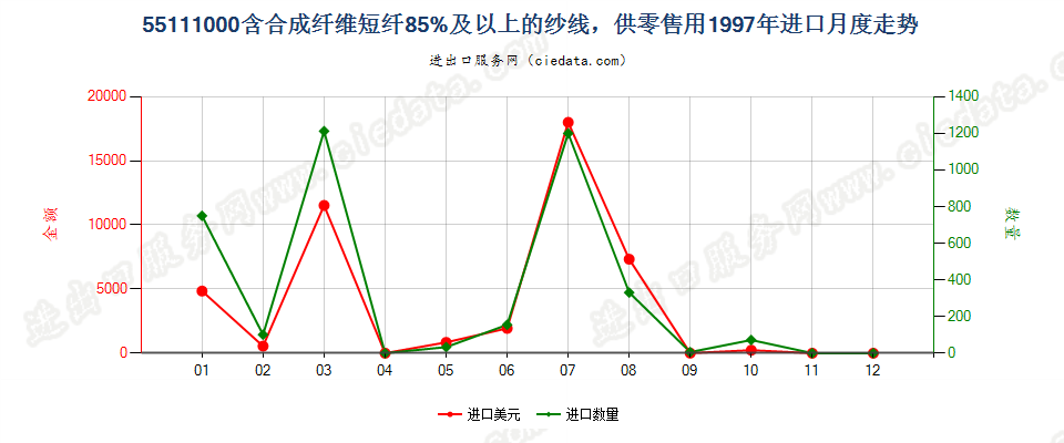 55111000合成纤维短纤≥85%的纱线，供零售用进口1997年月度走势图