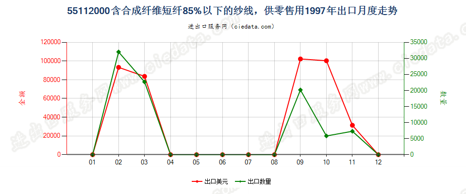 55112000合成纤维短纤＜85%的纱线，供零售用出口1997年月度走势图