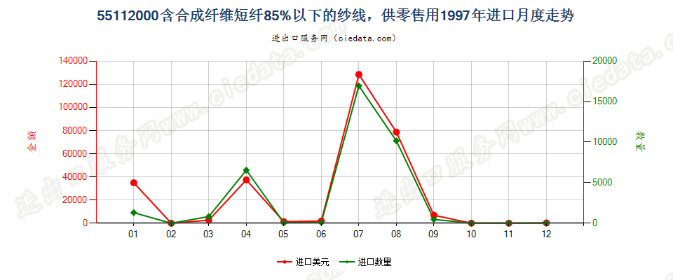 55112000合成纤维短纤＜85%的纱线，供零售用进口1997年月度走势图