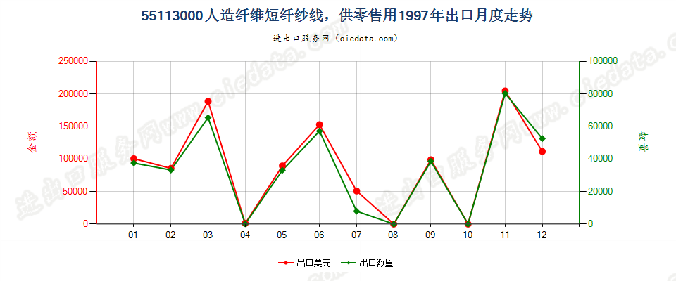 55113000人造纤维短纤纱线，供零售用出口1997年月度走势图