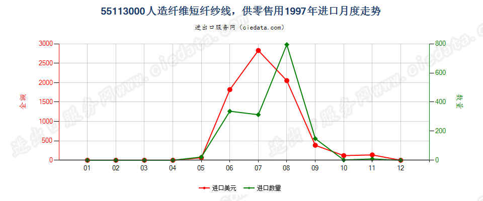 55113000人造纤维短纤纱线，供零售用进口1997年月度走势图