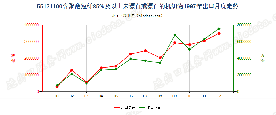 55121100聚酯短纤≥85%未漂或漂白的布出口1997年月度走势图