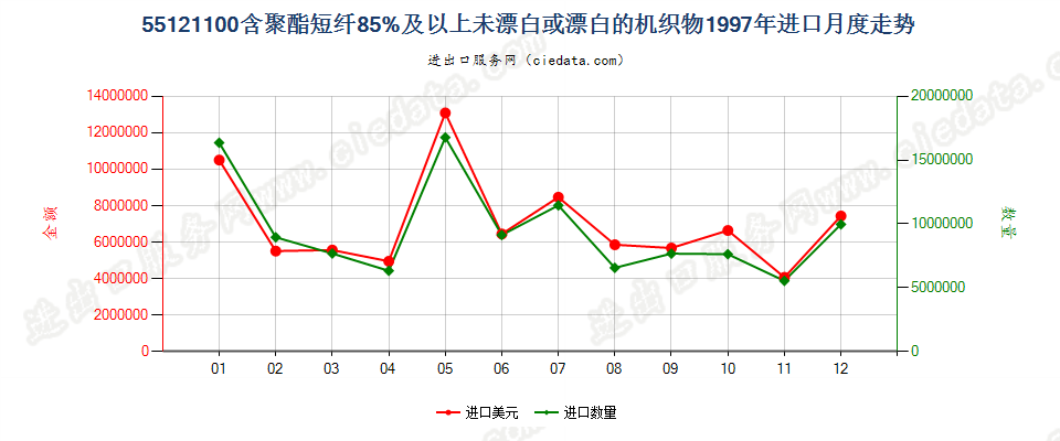 55121100聚酯短纤≥85%未漂或漂白的布进口1997年月度走势图