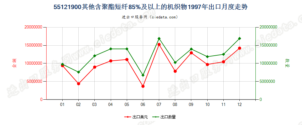 55121900其他含聚酯短纤≥85%的布出口1997年月度走势图