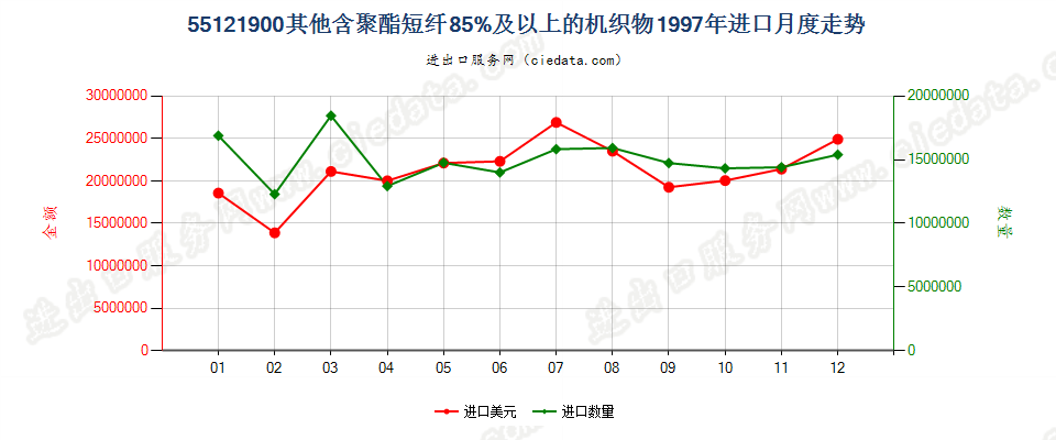 55121900其他含聚酯短纤≥85%的布进口1997年月度走势图