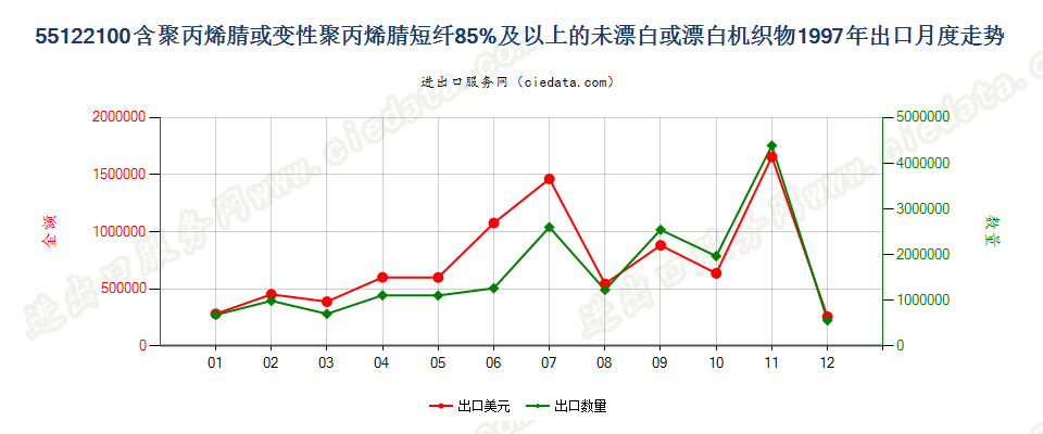 55122100聚丙烯腈及其变性短纤≥85%的未漂或漂白布出口1997年月度走势图