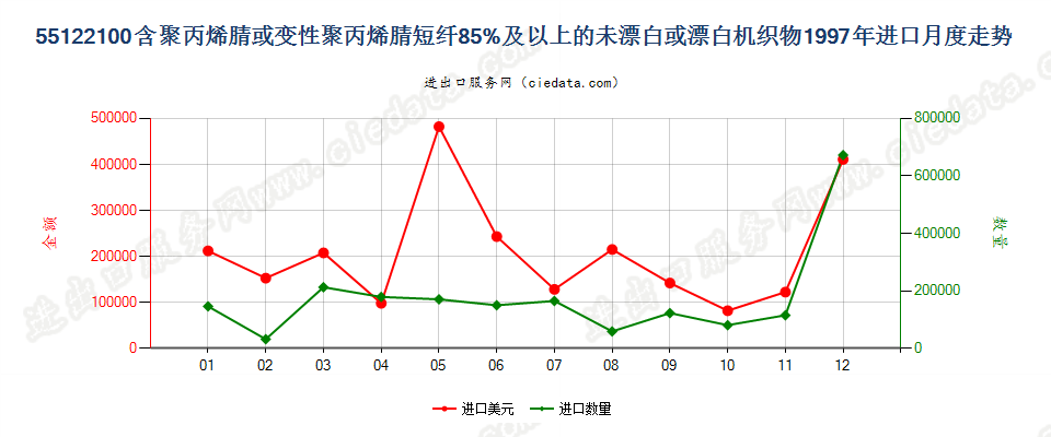 55122100聚丙烯腈及其变性短纤≥85%的未漂或漂白布进口1997年月度走势图