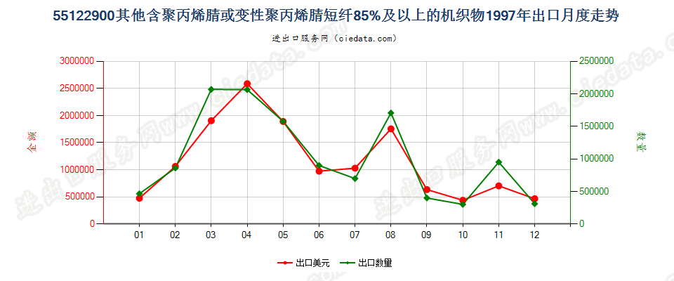 55122900其他聚丙烯腈及其变性短纤≥85%的布出口1997年月度走势图