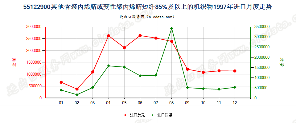 55122900其他聚丙烯腈及其变性短纤≥85%的布进口1997年月度走势图