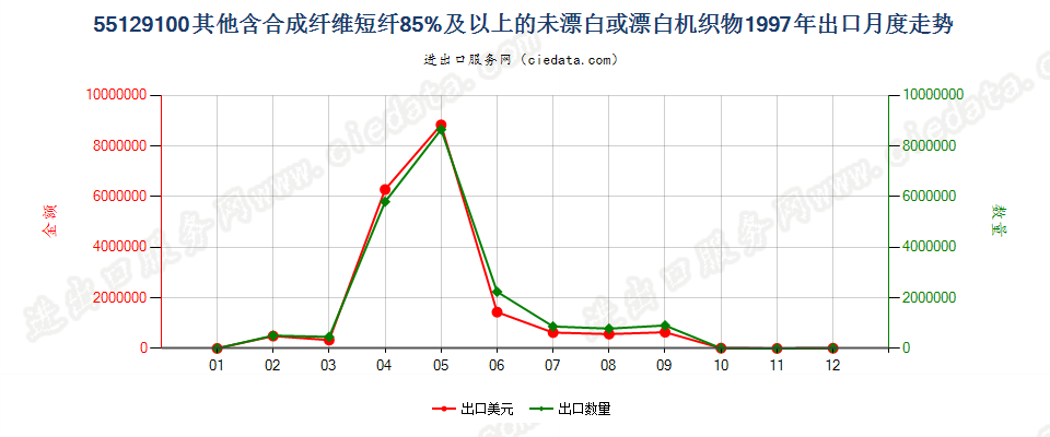 55129100其他合成纤维短纤≥85%的未漂或漂白布出口1997年月度走势图