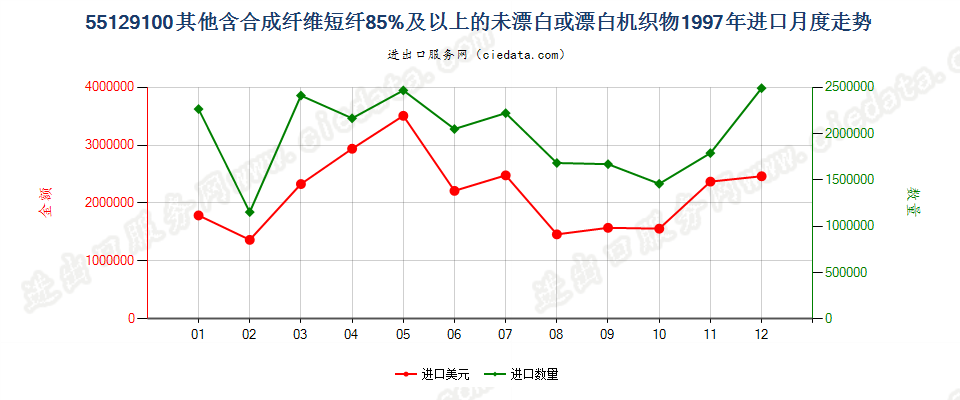 55129100其他合成纤维短纤≥85%的未漂或漂白布进口1997年月度走势图