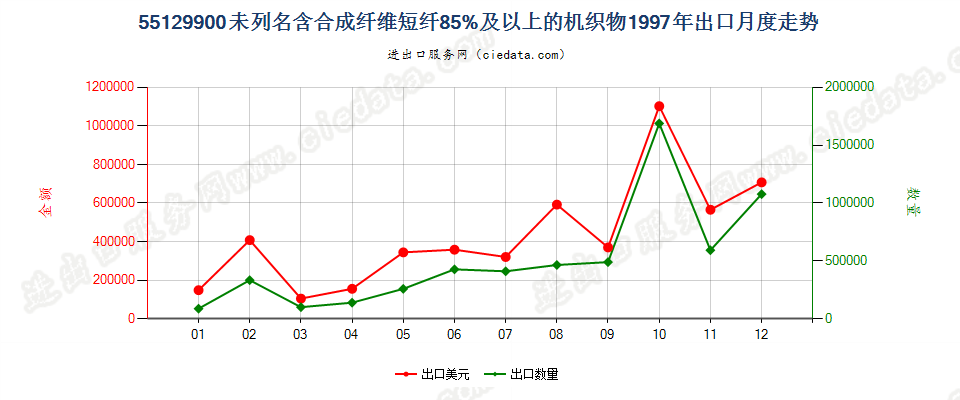 55129900未列名合成纤维短纤≥85%的布出口1997年月度走势图