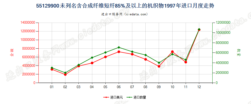 55129900未列名合成纤维短纤≥85%的布进口1997年月度走势图